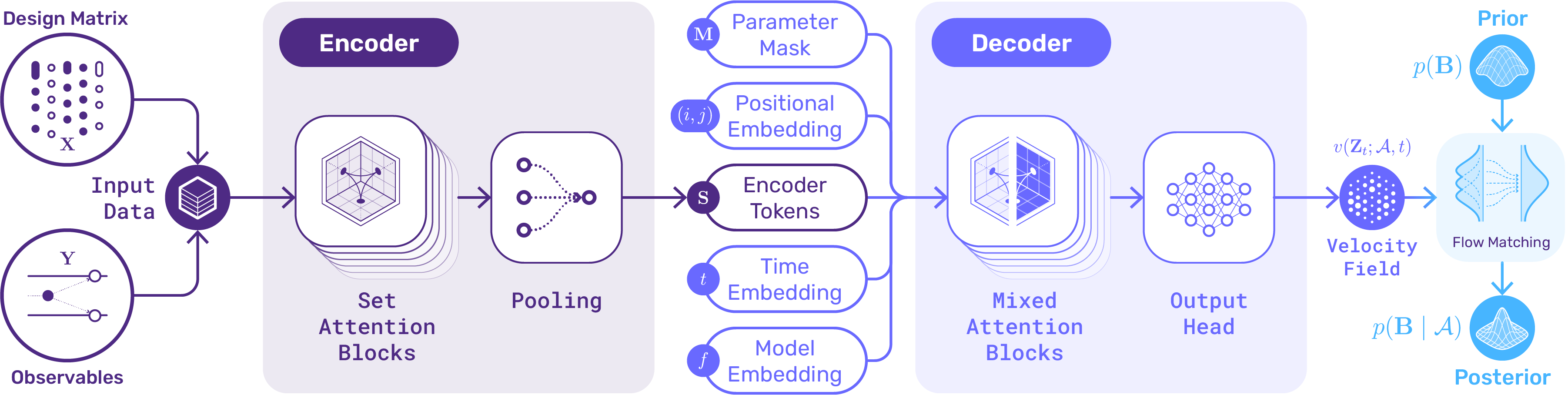 CogFormer: Learn All Your Models Once