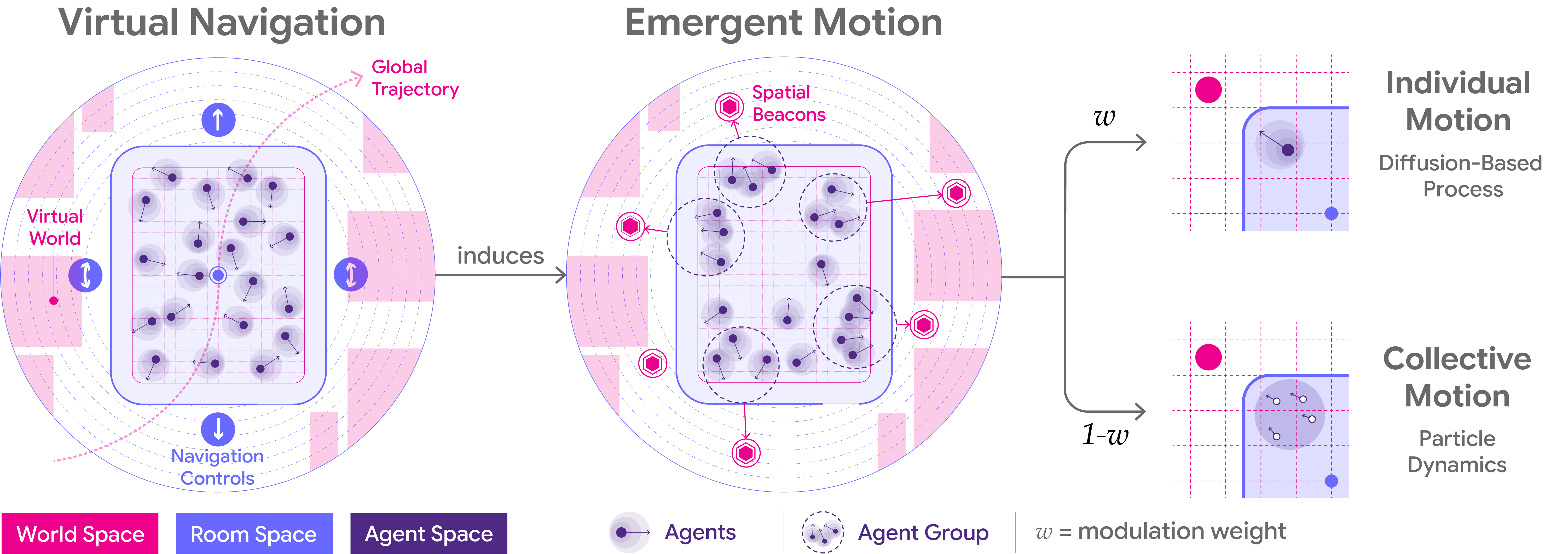 Modeling multi-agent motion dynamics in immersive rooms