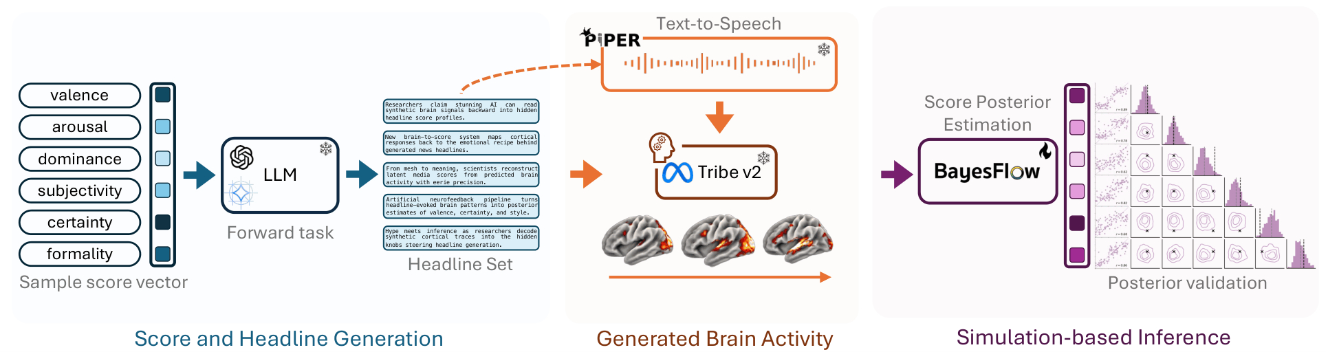 Inverting Foundation Models of Brain Function with Simulation-Based Inference