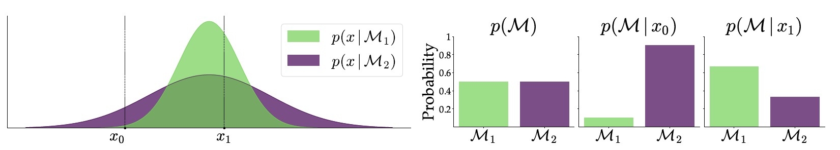 A deep learning method for comparing Bayesian hierarchical models.