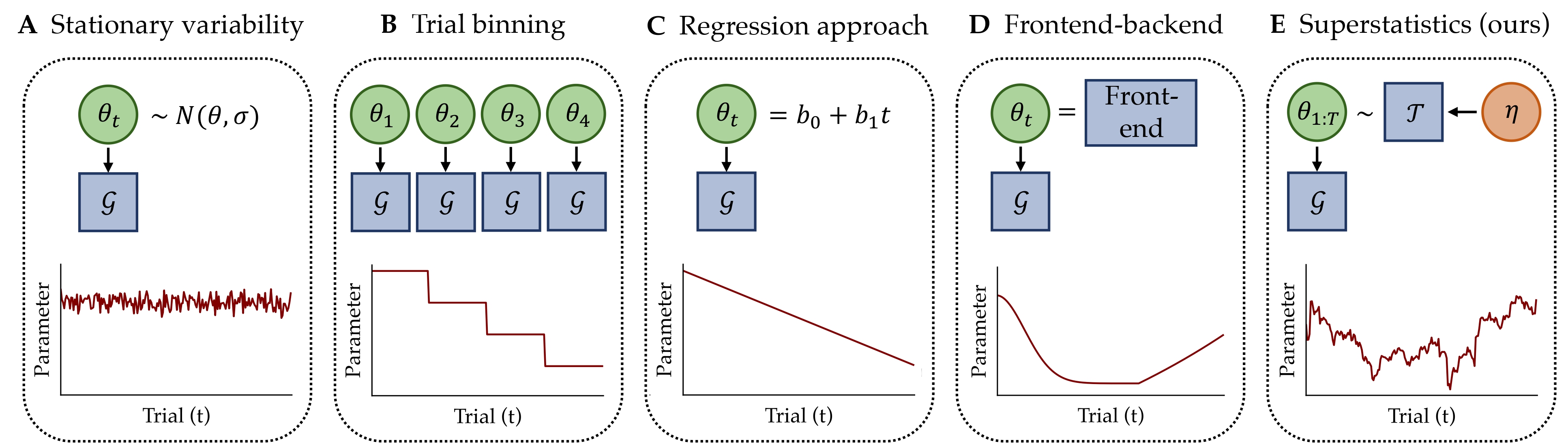 Validation and Comparison of Non-stationary Cognitive Models: A Diffusion Model Application