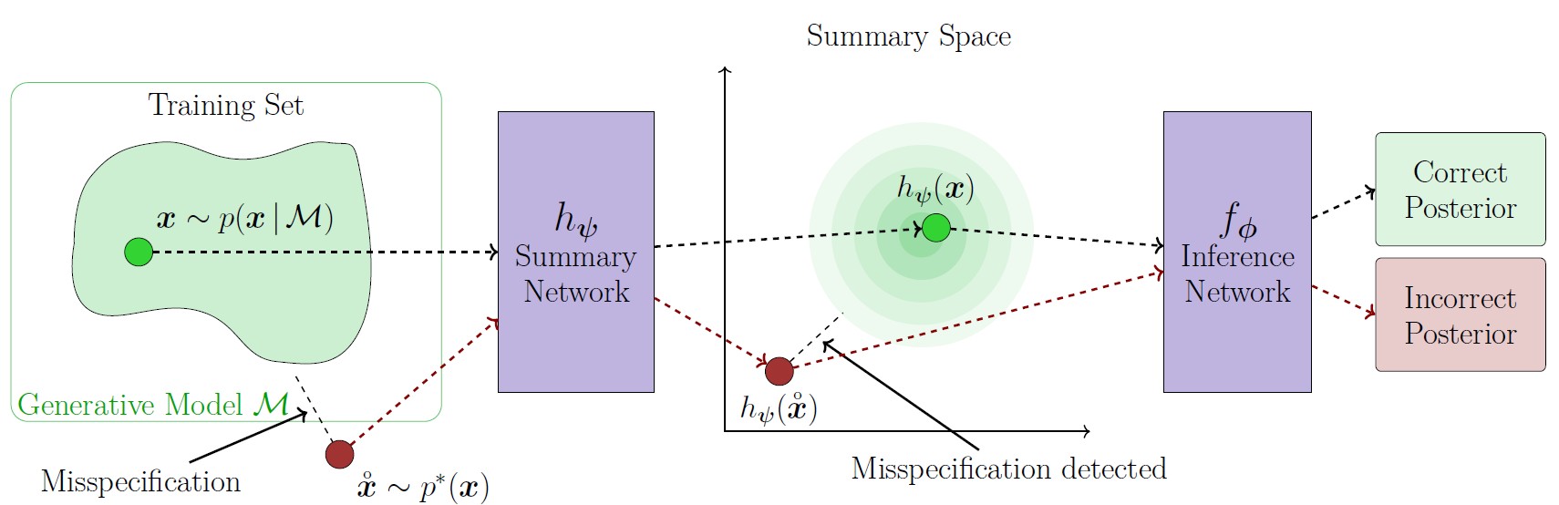 Detecting Model Misspecification in Amortized Bayesian Inference with Neural Networks: An Extended Investigation